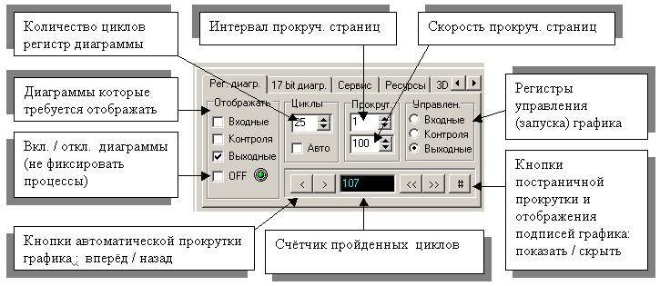 Панель управления графиком регистров порта